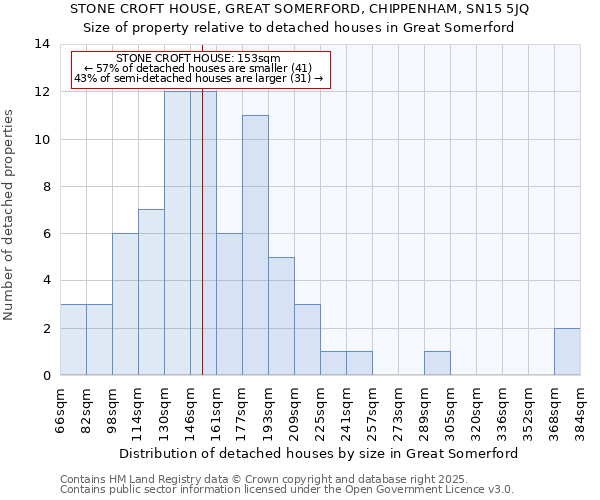 STONE CROFT HOUSE, GREAT SOMERFORD, CHIPPENHAM, SN15 5JQ: Size of property relative to detached houses houses in Great Somerford
