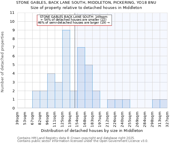 STONE GABLES, BACK LANE SOUTH, MIDDLETON, PICKERING, YO18 8NU: Size of property relative to detached houses houses in Middleton