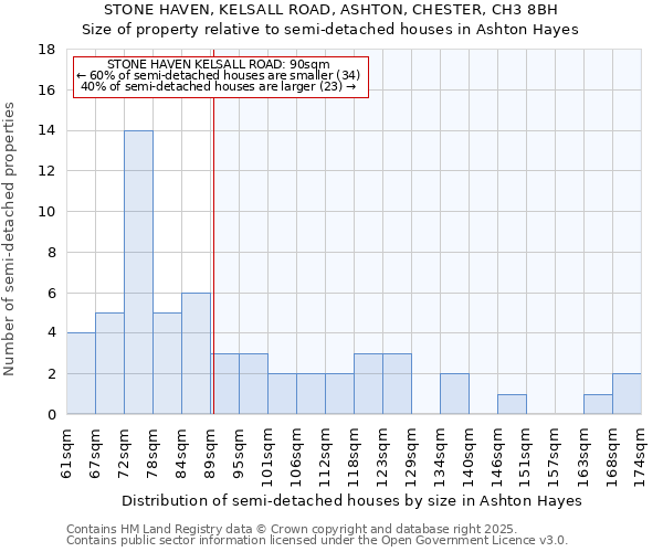 STONE HAVEN, KELSALL ROAD, ASHTON, CHESTER, CH3 8BH: Size of property relative to semi-detached houses houses in Ashton Hayes