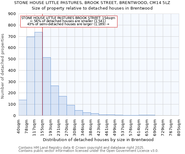 STONE HOUSE LITTLE PASTURES, BROOK STREET, BRENTWOOD, CM14 5LZ: Size of property relative to detached houses houses in Brentwood