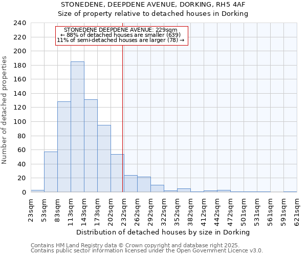 STONEDENE, DEEPDENE AVENUE, DORKING, RH5 4AF: Size of property relative to detached houses houses in Dorking