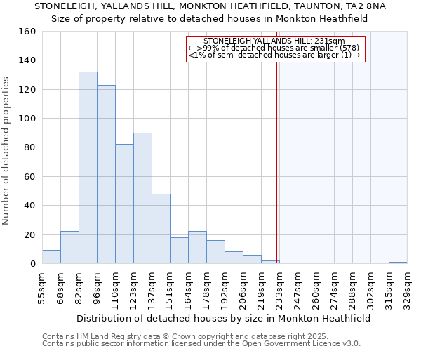 STONELEIGH, YALLANDS HILL, MONKTON HEATHFIELD, TAUNTON, TA2 8NA: Size of property relative to detached houses houses in Monkton Heathfield