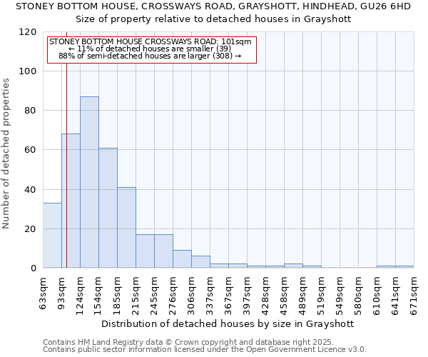 STONEY BOTTOM HOUSE, CROSSWAYS ROAD, GRAYSHOTT, HINDHEAD, GU26 6HD: Size of property relative to detached houses houses in Grayshott