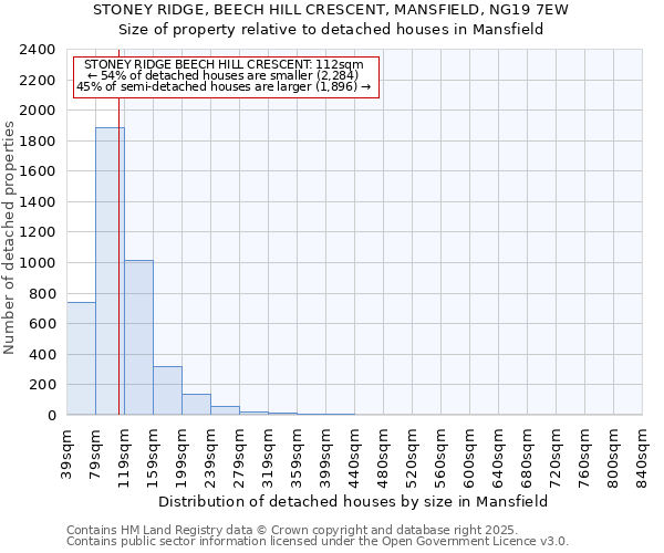 STONEY RIDGE, BEECH HILL CRESCENT, MANSFIELD, NG19 7EW: Size of property relative to detached houses houses in Mansfield