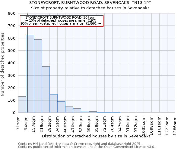 STONEYCROFT, BURNTWOOD ROAD, SEVENOAKS, TN13 1PT: Size of property relative to detached houses houses in Sevenoaks