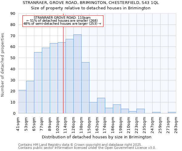 STRANRAER, GROVE ROAD, BRIMINGTON, CHESTERFIELD, S43 1QL: Size of property relative to detached houses houses in Brimington
