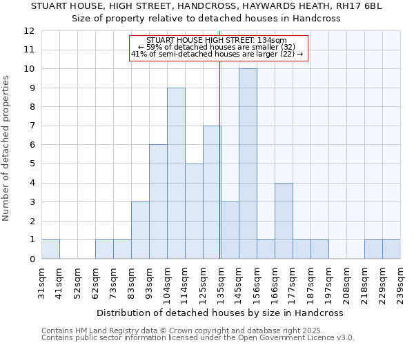 STUART HOUSE, HIGH STREET, HANDCROSS, HAYWARDS HEATH, RH17 6BL: Size of property relative to detached houses houses in Handcross