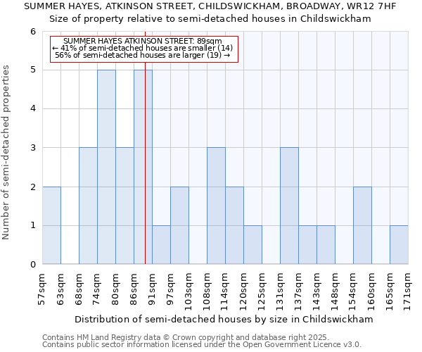 SUMMER HAYES, ATKINSON STREET, CHILDSWICKHAM, BROADWAY, WR12 7HF: Size of property relative to semi-detached houses houses in Childswickham