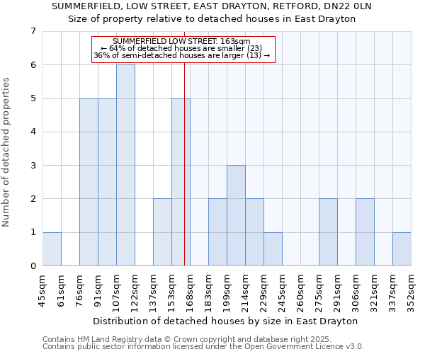 SUMMERFIELD, LOW STREET, EAST DRAYTON, RETFORD, DN22 0LN: Size of property relative to detached houses houses in East Drayton