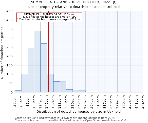 SUMMERLEA, UPLANDS DRIVE, UCKFIELD, TN22 1JQ: Size of property relative to detached houses houses in Uckfield