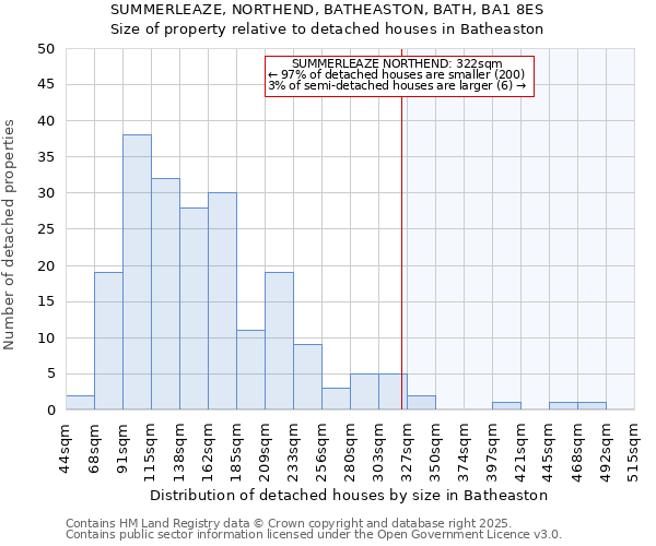 SUMMERLEAZE, NORTHEND, BATHEASTON, BATH, BA1 8ES: Size of property relative to detached houses houses in Batheaston