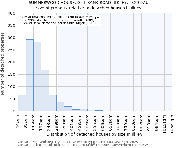 SUMMERWOOD HOUSE, GILL BANK ROAD, ILKLEY, LS29 0AU: Size of property relative to detached houses houses in Ilkley