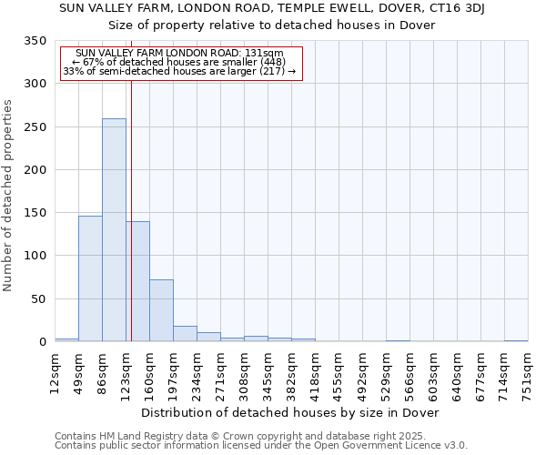 SUN VALLEY FARM, LONDON ROAD, TEMPLE EWELL, DOVER, CT16 3DJ: Size of property relative to detached houses houses in Dover