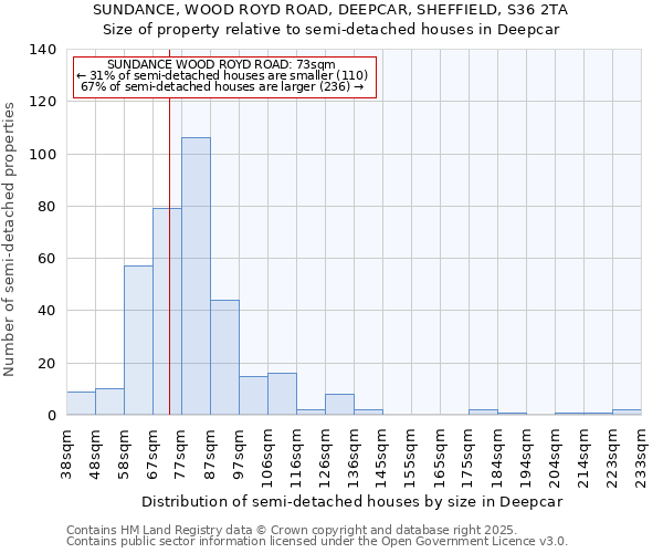 SUNDANCE, WOOD ROYD ROAD, DEEPCAR, SHEFFIELD, S36 2TA: Size of property relative to semi-detached houses houses in Deepcar