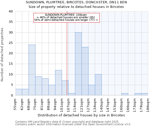 SUNDOWN, PLUMTREE, BIRCOTES, DONCASTER, DN11 8EN: Size of property relative to detached houses houses in Bircotes