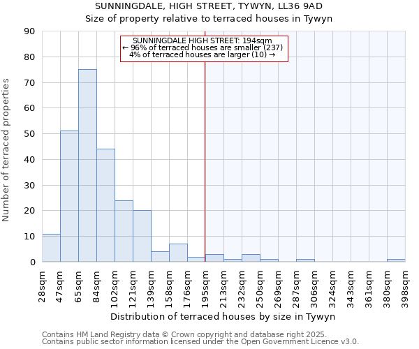 SUNNINGDALE, HIGH STREET, TYWYN, LL36 9AD: Size of property relative to terraced houses houses in Tywyn