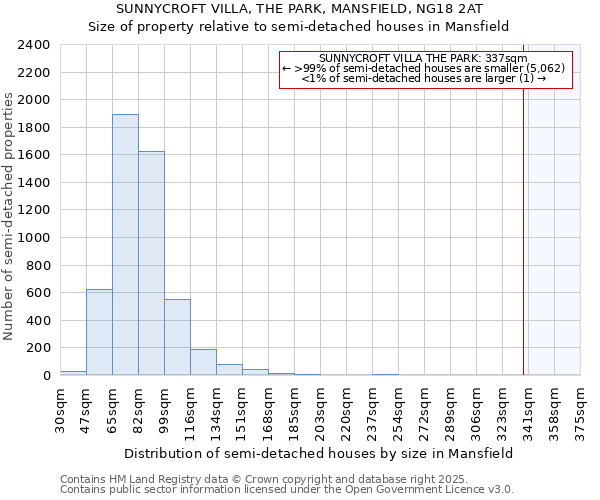 SUNNYCROFT VILLA, THE PARK, MANSFIELD, NG18 2AT: Size of property relative to semi-detached houses houses in Mansfield