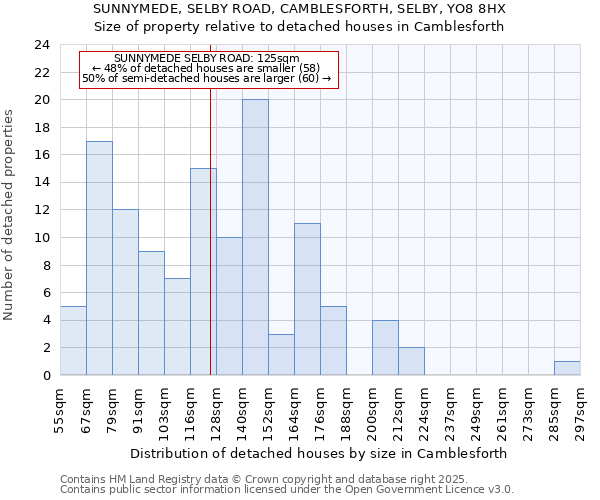 SUNNYMEDE, SELBY ROAD, CAMBLESFORTH, SELBY, YO8 8HX: Size of property relative to detached houses houses in Camblesforth