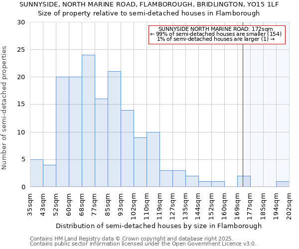 SUNNYSIDE, NORTH MARINE ROAD, FLAMBOROUGH, BRIDLINGTON, YO15 1LF: Size of property relative to semi-detached houses houses in Flamborough
