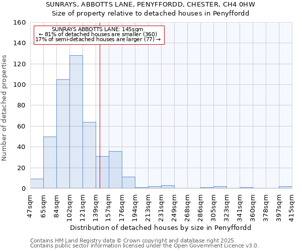SUNRAYS, ABBOTTS LANE, PENYFFORDD, CHESTER, CH4 0HW: Size of property relative to detached houses houses in Penyffordd