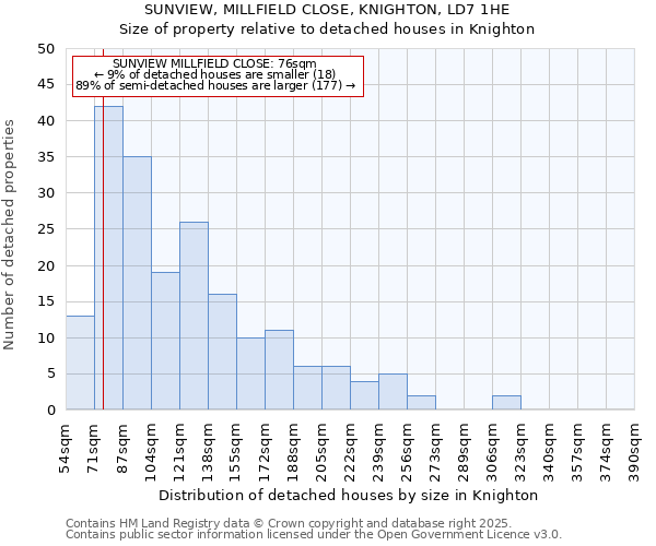 SUNVIEW, MILLFIELD CLOSE, KNIGHTON, LD7 1HE: Size of property relative to detached houses houses in Knighton