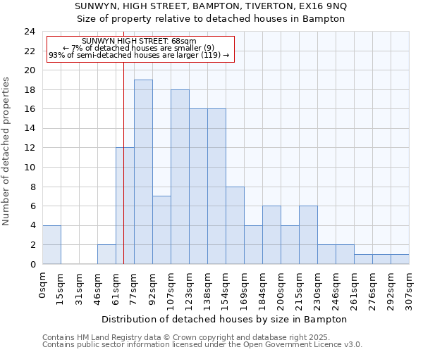 SUNWYN, HIGH STREET, BAMPTON, TIVERTON, EX16 9NQ: Size of property relative to detached houses houses in Bampton