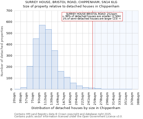SURREY HOUSE, BRISTOL ROAD, CHIPPENHAM, SN14 6LG: Size of property relative to detached houses houses in Chippenham