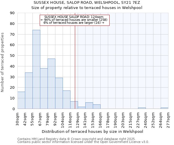 SUSSEX HOUSE, SALOP ROAD, WELSHPOOL, SY21 7EZ: Size of property relative to terraced houses houses in Welshpool