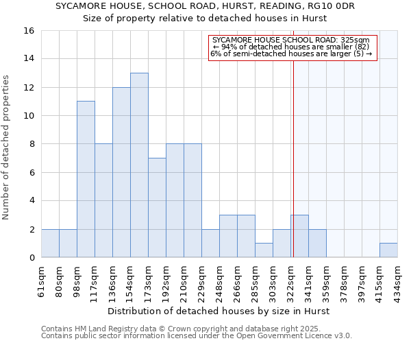 SYCAMORE HOUSE, SCHOOL ROAD, HURST, READING, RG10 0DR: Size of property relative to detached houses houses in Hurst