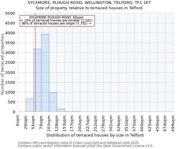 SYCAMORE, PLOUGH ROAD, WELLINGTON, TELFORD, TF1 1ET: Size of property relative to terraced houses houses in Telford