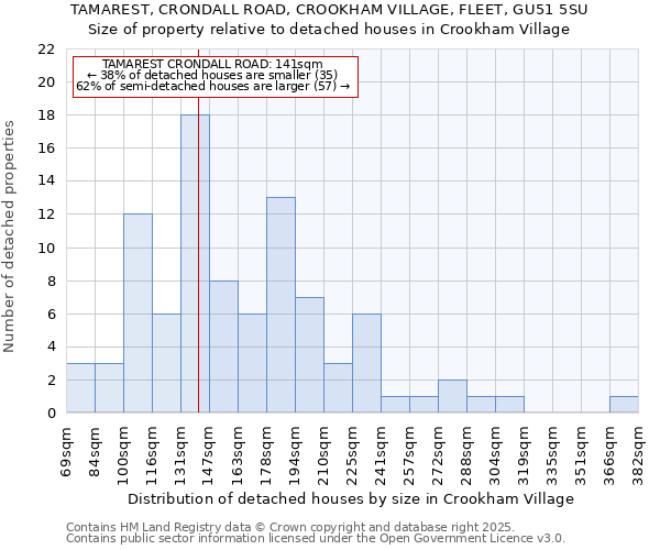 TAMAREST, CRONDALL ROAD, CROOKHAM VILLAGE, FLEET, GU51 5SU: Size of property relative to detached houses houses in Crookham Village
