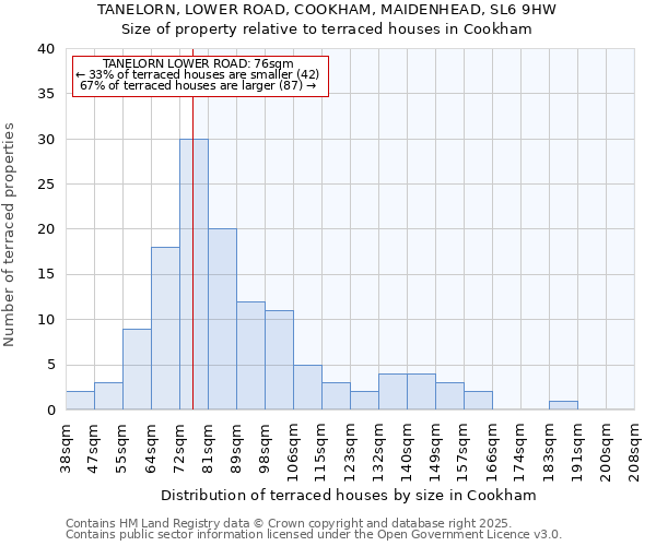 TANELORN, LOWER ROAD, COOKHAM, MAIDENHEAD, SL6 9HW: Size of property relative to terraced houses houses in Cookham