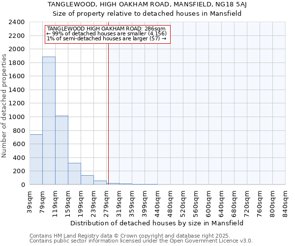 TANGLEWOOD, HIGH OAKHAM ROAD, MANSFIELD, NG18 5AJ: Size of property relative to detached houses houses in Mansfield