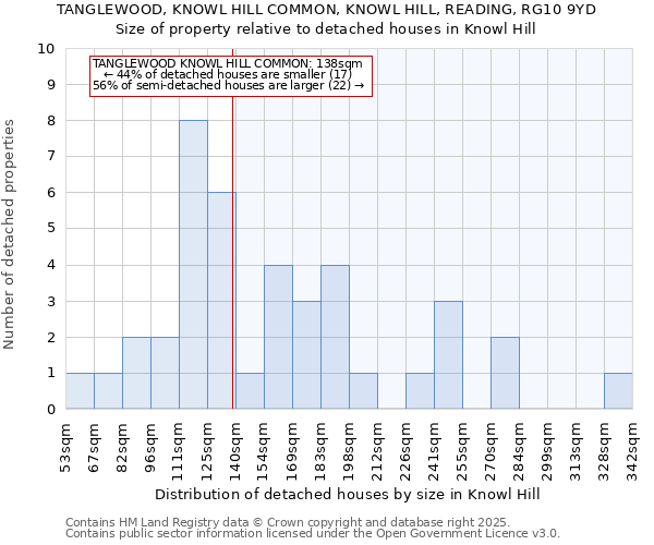 TANGLEWOOD, KNOWL HILL COMMON, KNOWL HILL, READING, RG10 9YD: Size of property relative to detached houses houses in Knowl Hill