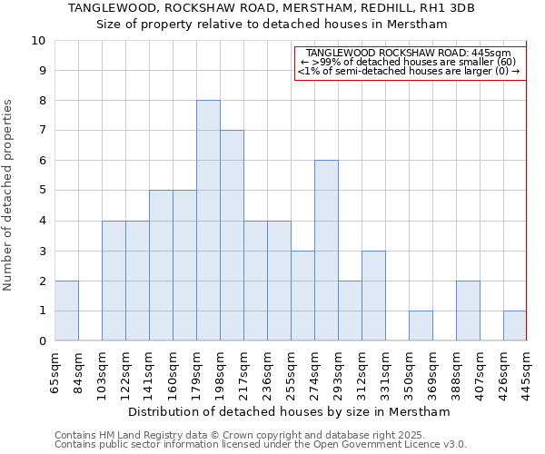 TANGLEWOOD, ROCKSHAW ROAD, MERSTHAM, REDHILL, RH1 3DB: Size of property relative to detached houses houses in Merstham