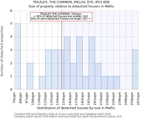 TEAZLES, THE COMMON, MELLIS, EYE, IP23 8EB: Size of property relative to detached houses houses in Mellis