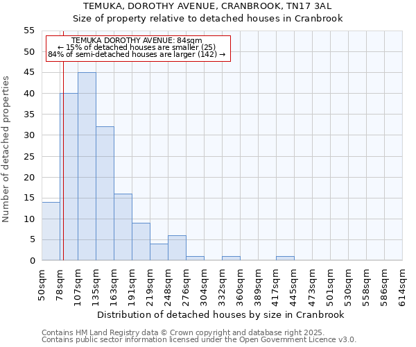 TEMUKA, DOROTHY AVENUE, CRANBROOK, TN17 3AL: Size of property relative to detached houses houses in Cranbrook