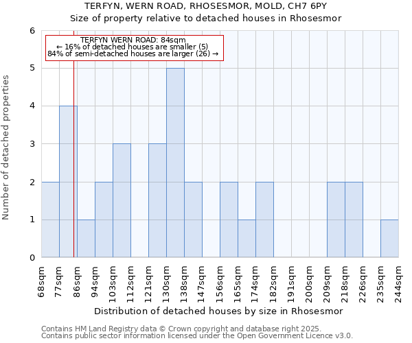 TERFYN, WERN ROAD, RHOSESMOR, MOLD, CH7 6PY: Size of property relative to detached houses houses in Rhosesmor