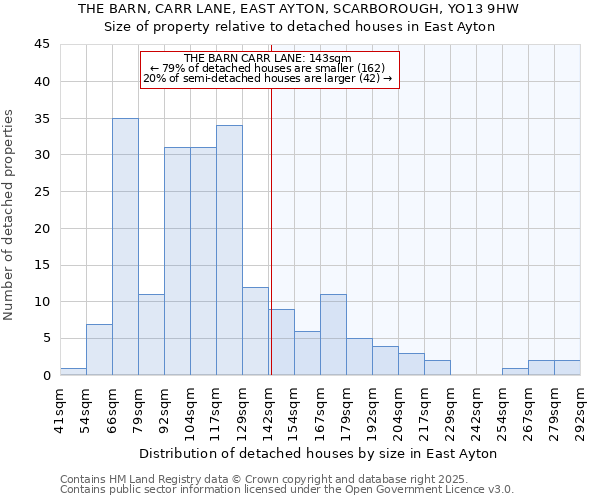 THE BARN, CARR LANE, EAST AYTON, SCARBOROUGH, YO13 9HW: Size of property relative to detached houses houses in East Ayton
