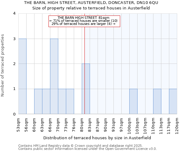 THE BARN, HIGH STREET, AUSTERFIELD, DONCASTER, DN10 6QU: Size of property relative to terraced houses houses in Austerfield