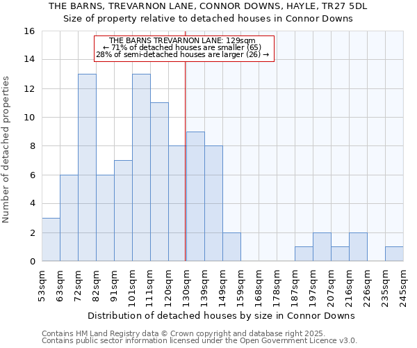 THE BARNS, TREVARNON LANE, CONNOR DOWNS, HAYLE, TR27 5DL: Size of property relative to detached houses houses in Connor Downs