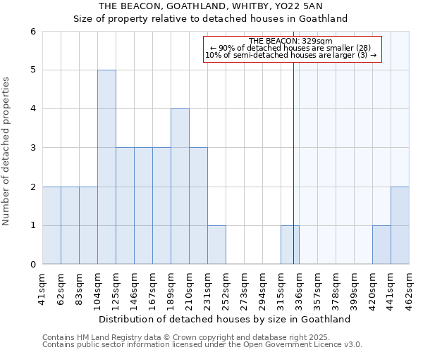 THE BEACON, GOATHLAND, WHITBY, YO22 5AN: Size of property relative to detached houses houses in Goathland