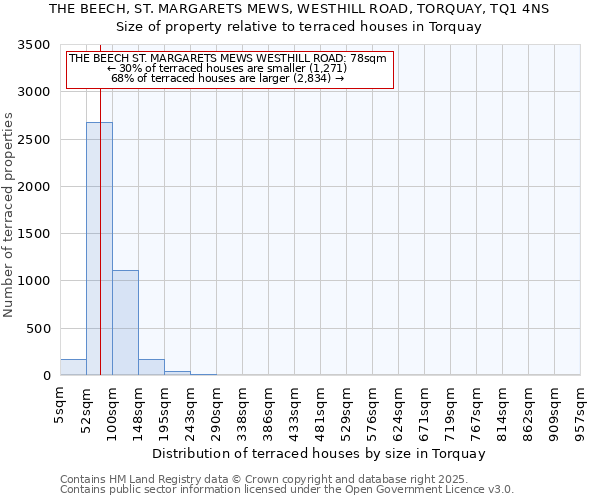 THE BEECH, ST. MARGARETS MEWS, WESTHILL ROAD, TORQUAY, TQ1 4NS: Size of property relative to terraced houses houses in Torquay