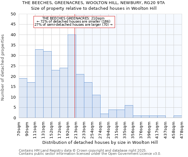 THE BEECHES, GREENACRES, WOOLTON HILL, NEWBURY, RG20 9TA: Size of property relative to detached houses houses in Woolton Hill