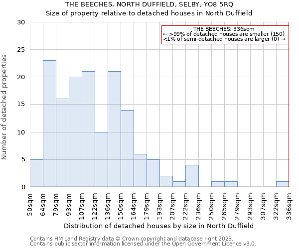 THE BEECHES, NORTH DUFFIELD, SELBY, YO8 5RQ: Size of property relative to detached houses houses in North Duffield