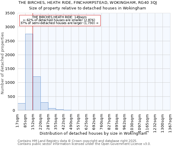 THE BIRCHES, HEATH RIDE, FINCHAMPSTEAD, WOKINGHAM, RG40 3QJ: Size of property relative to detached houses houses in Wokingham