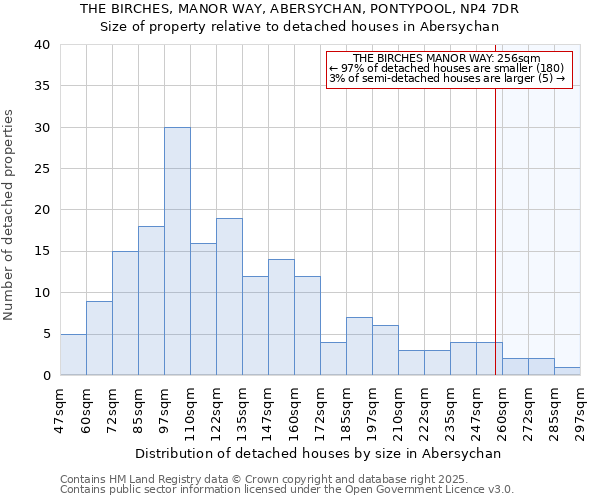 THE BIRCHES, MANOR WAY, ABERSYCHAN, PONTYPOOL, NP4 7DR: Size of property relative to detached houses houses in Abersychan