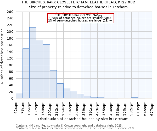 THE BIRCHES, PARK CLOSE, FETCHAM, LEATHERHEAD, KT22 9BD: Size of property relative to detached houses houses in Fetcham