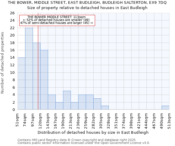 THE BOWER, MIDDLE STREET, EAST BUDLEIGH, BUDLEIGH SALTERTON, EX9 7DQ: Size of property relative to detached houses houses in East Budleigh