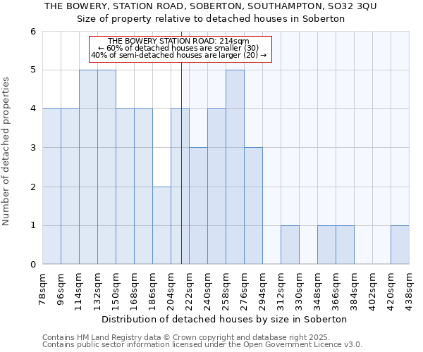 THE BOWERY, STATION ROAD, SOBERTON, SOUTHAMPTON, SO32 3QU: Size of property relative to detached houses houses in Soberton